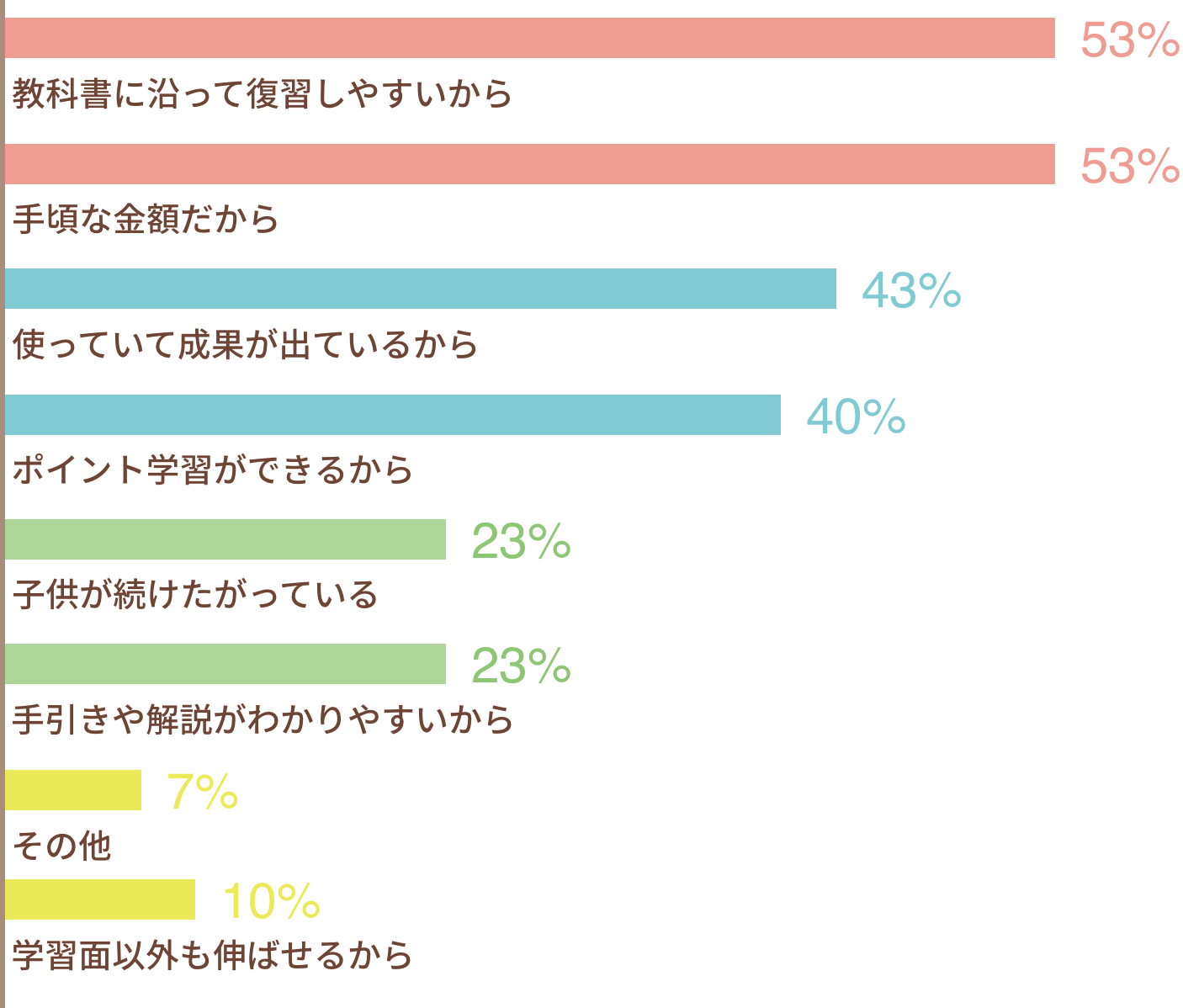 ポピー｜理由のグラフ